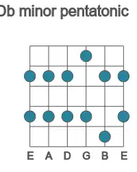 Guitar scale for minor pentatonic in position 1